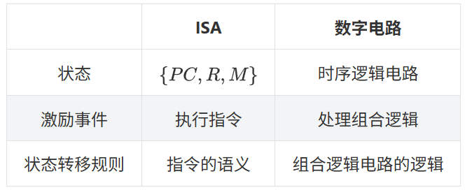 F4 计算机系统的状态机模型